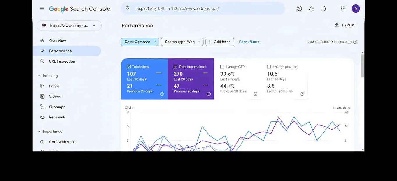 Astronut: Store sales up 258%, conversion rate up 141%.