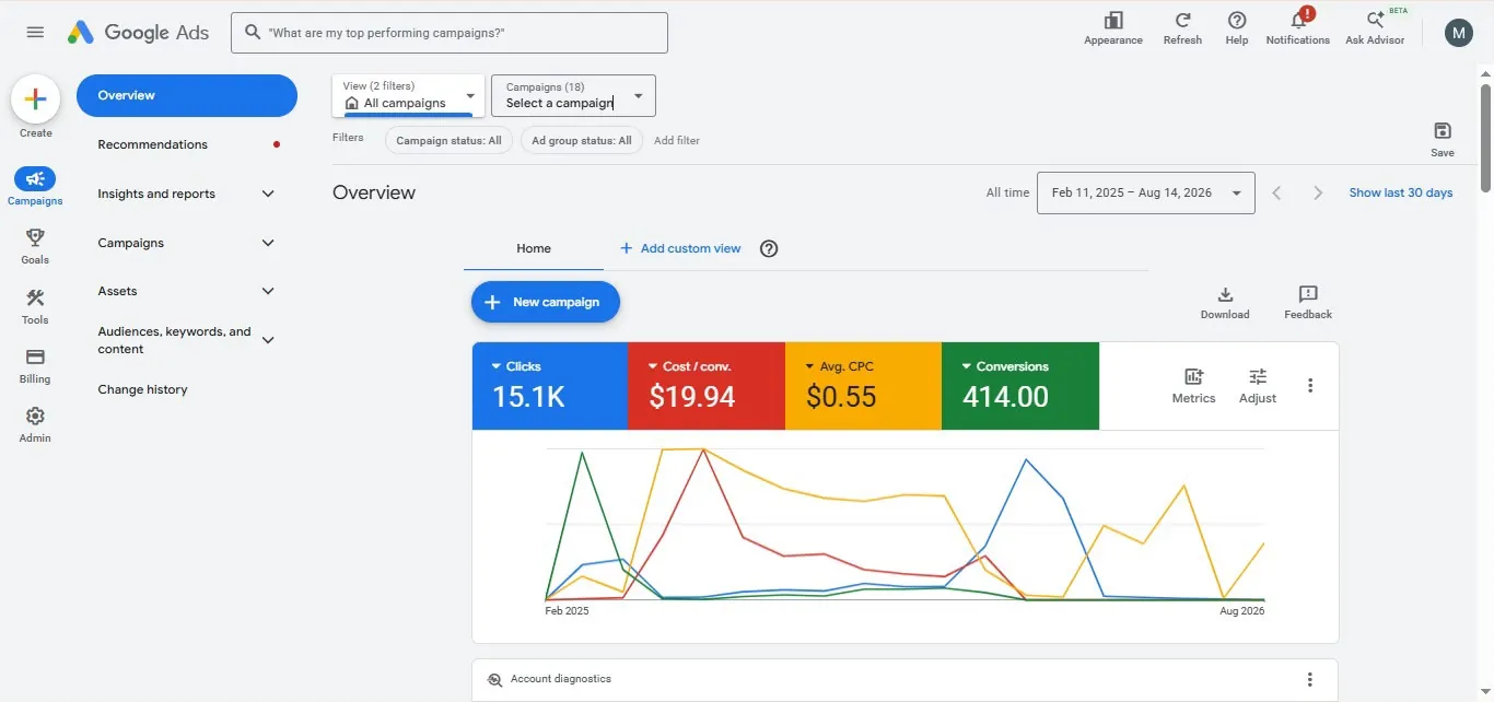 Google Ads account: 414 conversions at $0.55 a click.