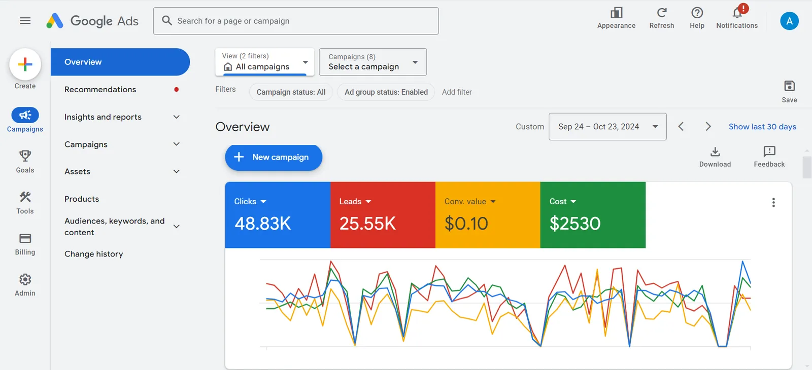 Lead-gen account: 9.9K to 25.5K leads a month at about $0.10 per lead.