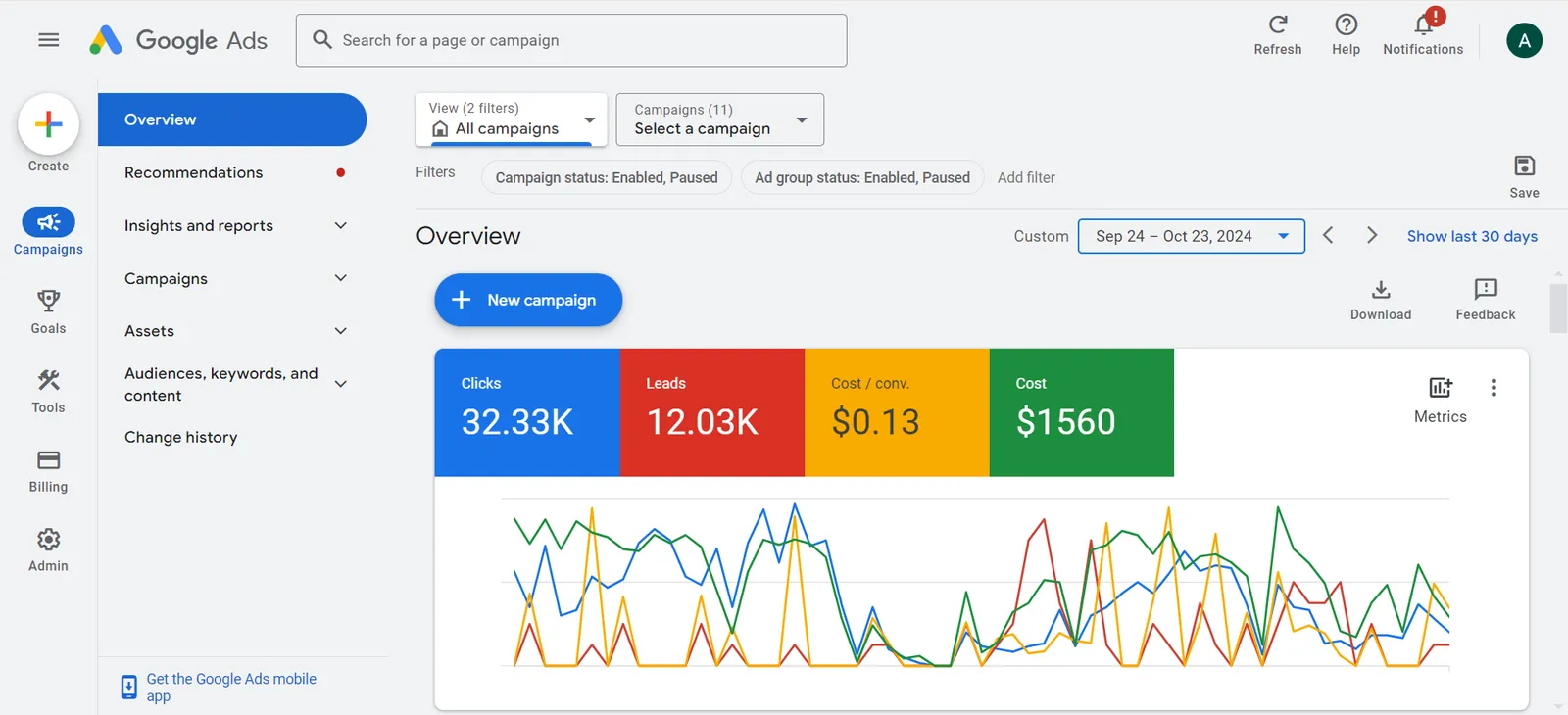 Lead-gen account: 9.9K to 25.5K leads a month at about $0.10 per lead.