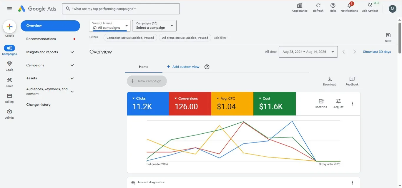 Google Ads account: 11.2K clicks and 126 conversions across 26 campaigns.