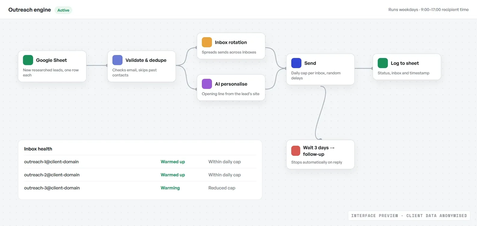 Multi-inbox outreach engine: Personalised cold email at volume, without burning the domain.